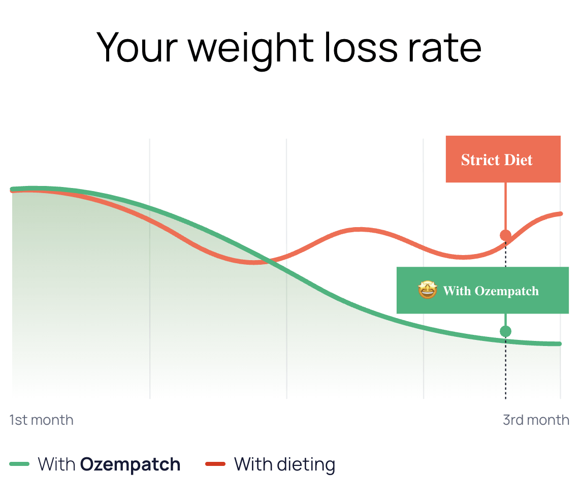 weight loss rate ozempatch